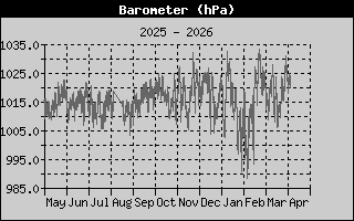 Presión del ultimo año Presión anual