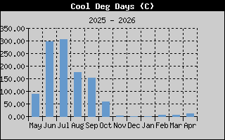 Grados refrigeración en el último año Grados refrigeración en el último año