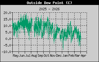 Punto de rocío del último año Punto de rocío del último año