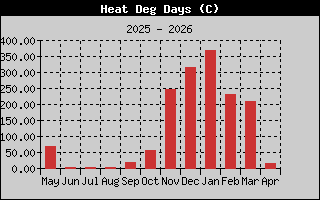 Grados calor en el último año Grados calor en el último año