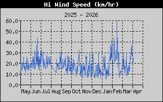 Rachas máximas del ultimo año Viento medio y rachas máximas del ultimo año
