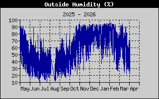 Humedad del ultimo año Humedad anual