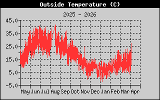 Temperatura del último año Temperatura y punto de rocio de la ultimo año