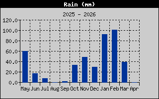 Precipitación Acumulada anual Precipitación Acumulada anual