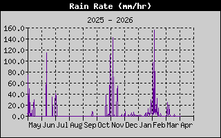Rain Rate anual Rain Rate anual