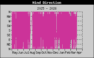 Direccion del Viento del ultimo año Direccion del Viento del ultimo año
