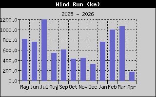 Km recorridos viento en el último año Km recorridos viento en el último año