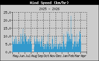 Viento medio y rachas máximas del ultimo año Viento medio y rachas máximas del ultimo año