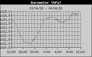 Presión de las últimas 24h Presión de las últimas 24h