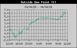 Punto de rocío de las últimas 24 horas Punto de rocío de las últimas 24h