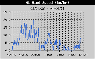Rachas máximas de las últimas 24 h Viento medio y rachas máximas de las últimas 24h