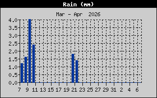 Precipitación Acumulada en el último mes Precipitación Acumulada en el último mes