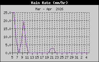 Rain Rate en el último mes Rain Rate en el último mes