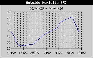 Humedad de las últimas 24 horas Humedad de las últimas 24h