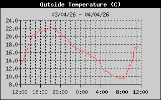 Temperatura de las últimas 24 horas Temperatura y punto de rocio de las últimas 24 horas
