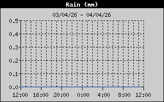 Precipitación Acumulada en las últimas 24h Precipitación Acumulada en las últimas 24h