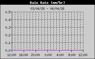 Rain Rate en las últimas 24h Rain Rate en las últimas 24h