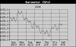 Presión de la última semana Presión del última semana