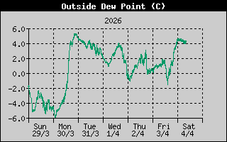 Punto de rocío de la última semana Punto de rocío de la última semana