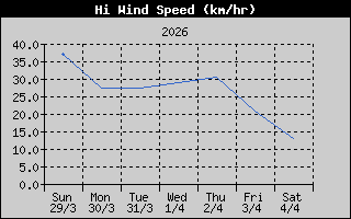 Rachas máximas de la última semana Viento medio y rachas máximas de la última semana