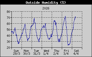 Humedad de la última semana Humedad del última semana
