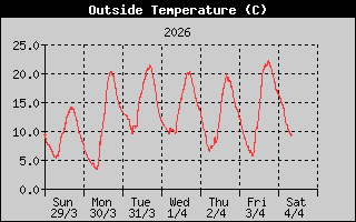 Temperatura de la última semana Temperatura y punto de rocio del última semana