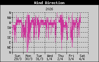 Direccion del Viento del última semana Direccion del Viento de la última semana