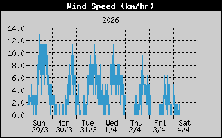 Viento medio y rachas máximas de la última semana Viento medio y rachas máximas de la última semana