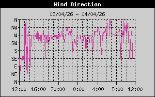 Direccion del Viento de las últimas 24h Direccion del viento de las últimas 24h