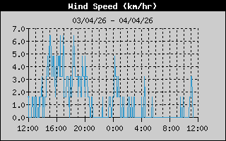 Viento medio y rachas máximas de la última semana Viento medio y rachas máximas de las últimas 24h