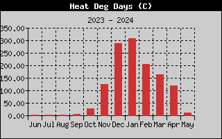 Grados calor en el último año