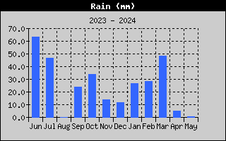 Precipitación Acumulada anual