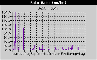 Rain Rate en el último año