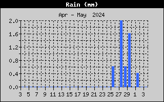 Precipitación Acumulada en el último mes