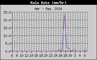 Rain Rate en el último mes