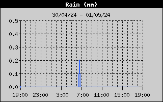 Precipitación Acumulada en las últimas 24h