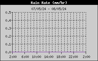 Rain Rate en las últimas 24h