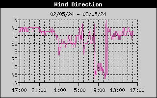 Direccion del viento de las últimas 24h