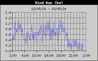Km recorridos viento en las últimas 24 h